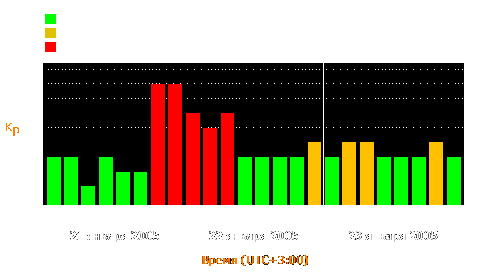 Состояние магнитосферы Земли с 21 по 23 января 2005 года