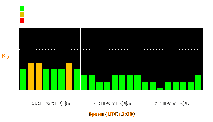 Состояние магнитосферы Земли с 23 по 25 января 2005 года