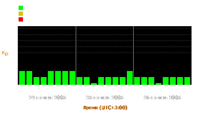 Состояние магнитосферы Земли с 24 по 26 января 2005 года