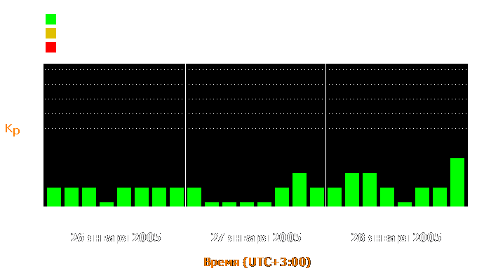 Состояние магнитосферы Земли с 26 по 28 января 2005 года