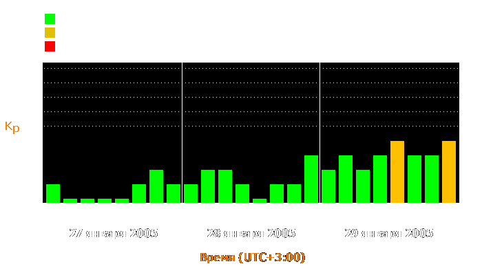 Состояние магнитосферы Земли с 27 по 29 января 2005 года