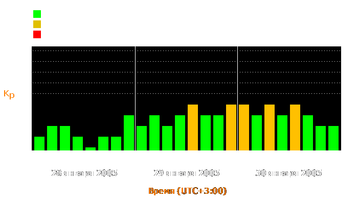 Состояние магнитосферы Земли с 28 по 30 января 2005 года