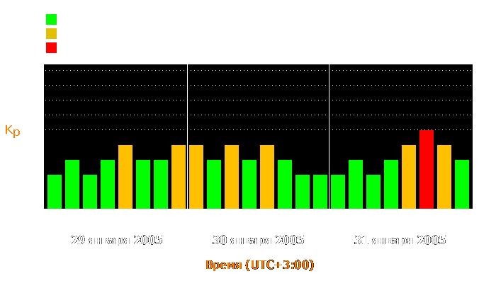 Состояние магнитосферы Земли с 29 по 31 января 2005 года