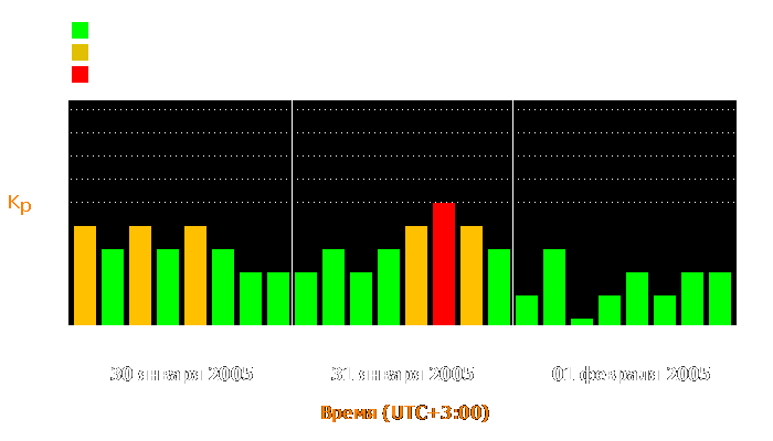 Состояние магнитосферы Земли с 30 января по 1 февраля 2005 года