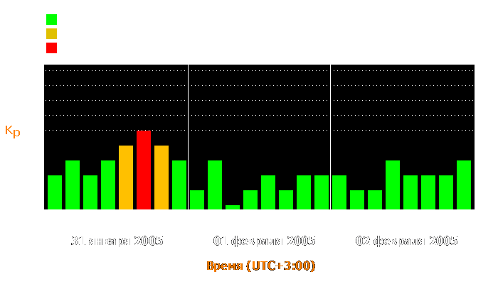 Состояние магнитосферы Земли с 31 января по 2 февраля 2005 года