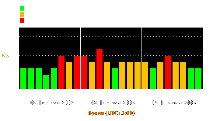 Состояние магнитосферы Земли с 7 по 9 февраля 2005 года