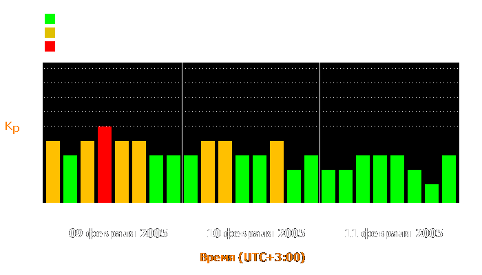 Состояние магнитосферы Земли с 9 по 11 февраля 2005 года