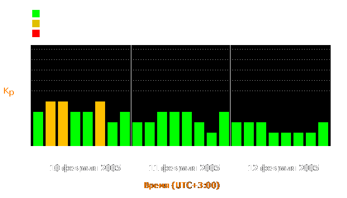 Состояние магнитосферы Земли с 10 по 12 февраля 2005 года