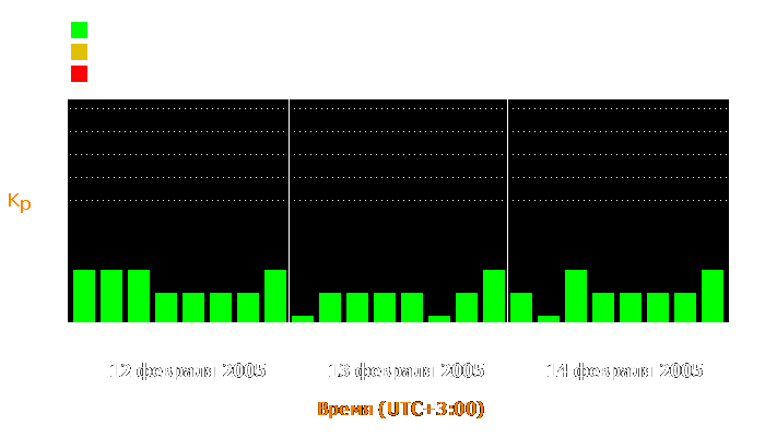 Состояние магнитосферы Земли с 12 по 14 февраля 2005 года