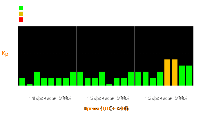 Состояние магнитосферы Земли с 14 по 16 февраля 2005 года