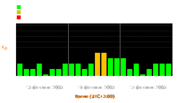 Состояние магнитосферы Земли с 15 по 17 февраля 2005 года