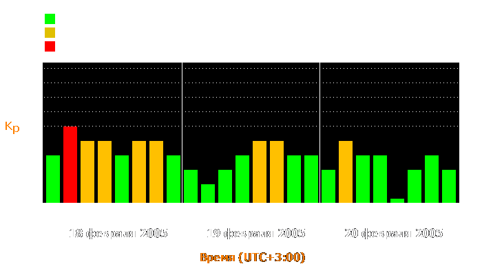 Состояние магнитосферы Земли с 18 по 20 февраля 2005 года