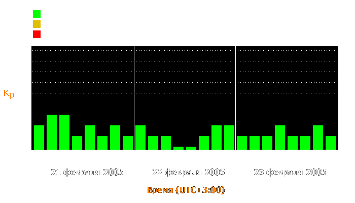 Состояние магнитосферы Земли с 21 по 23 февраля 2005 года