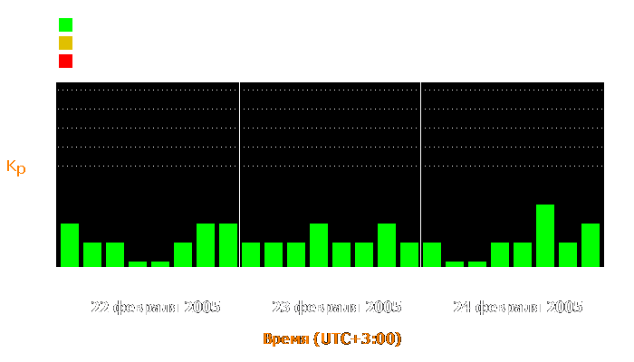 Состояние магнитосферы Земли с 22 по 24 февраля 2005 года