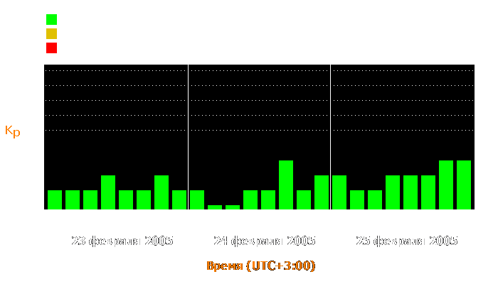 Состояние магнитосферы Земли с 23 по 25 февраля 2005 года