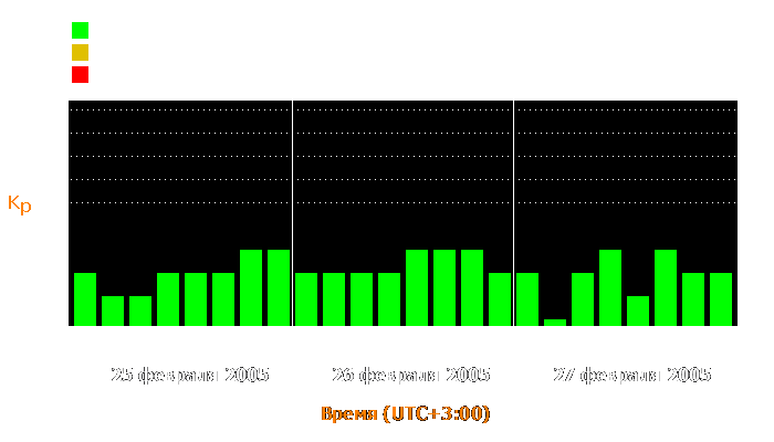 Состояние магнитосферы Земли с 25 по 27 февраля 2005 года