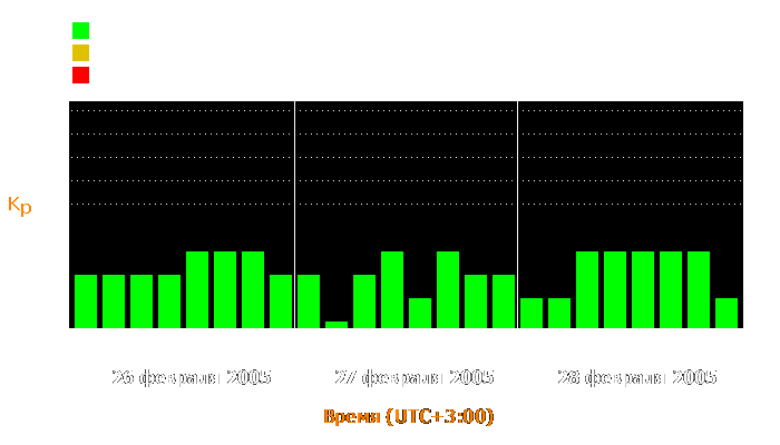 Состояние магнитосферы Земли с 26 по 28 февраля 2005 года