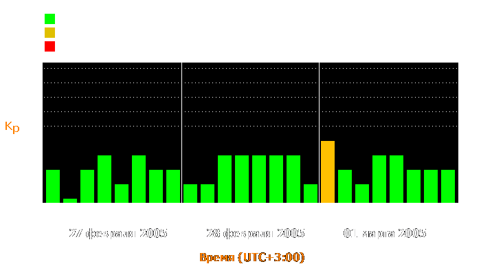 Состояние магнитосферы Земли с 27 февраля по 1 марта 2005 года