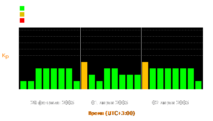 Состояние магнитосферы Земли с 28 февраля по 2 марта 2005 года