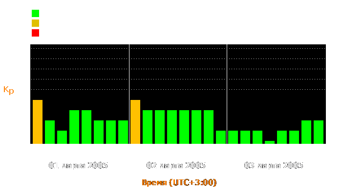 Состояние магнитосферы Земли с 1 по 3 марта 2005 года