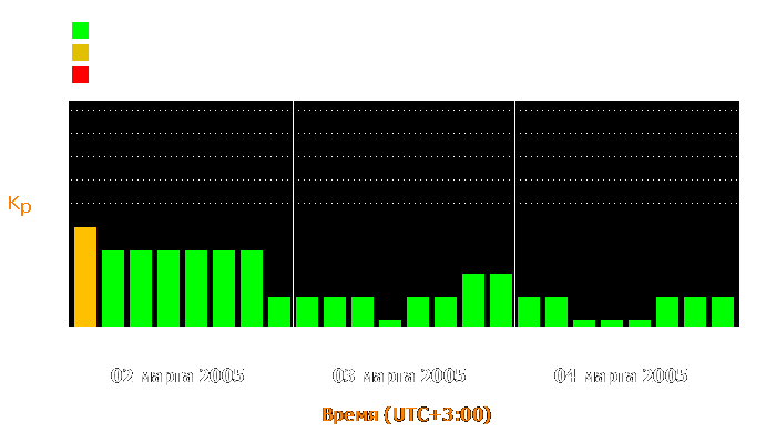 Состояние магнитосферы Земли с 2 по 4 марта 2005 года