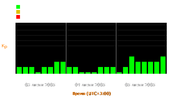 Состояние магнитосферы Земли с 3 по 5 марта 2005 года