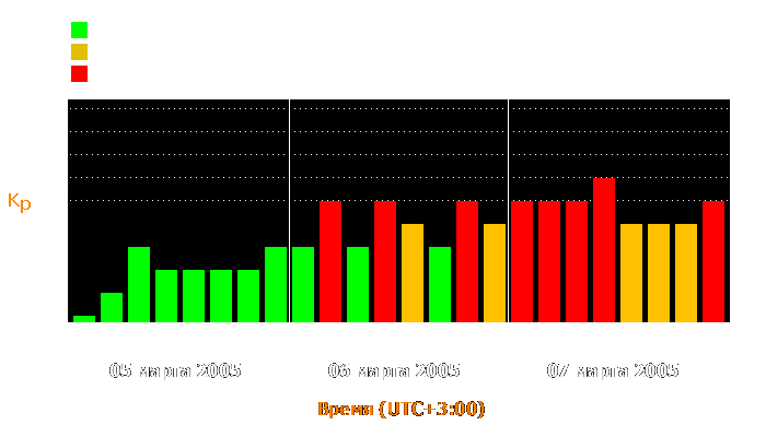 Состояние магнитосферы Земли с 5 по 7 марта 2005 года