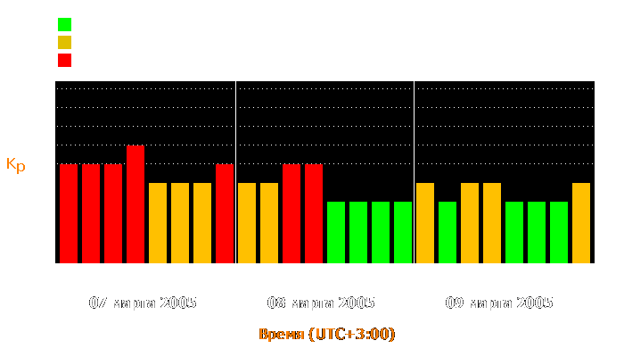 Состояние магнитосферы Земли с 7 по 9 марта 2005 года