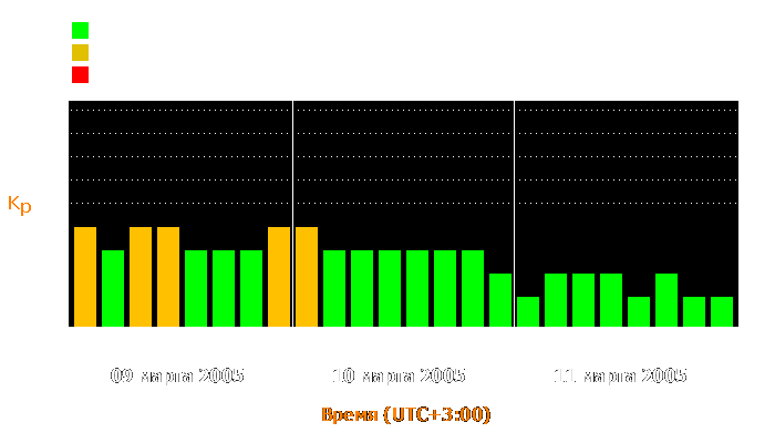 Состояние магнитосферы Земли с 9 по 11 марта 2005 года