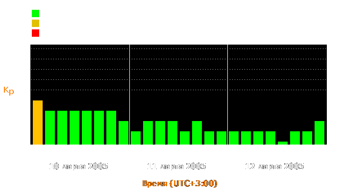 Состояние магнитосферы Земли с 10 по 12 марта 2005 года