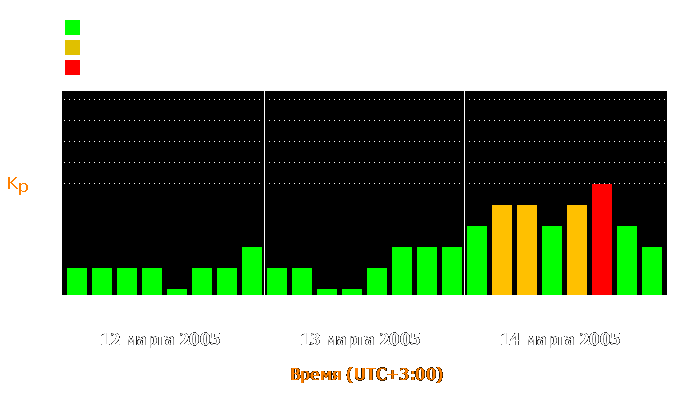 Состояние магнитосферы Земли с 12 по 14 марта 2005 года