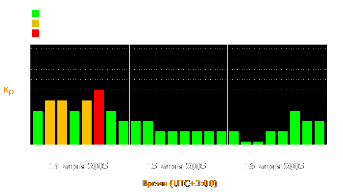 Состояние магнитосферы Земли с 14 по 16 марта 2005 года