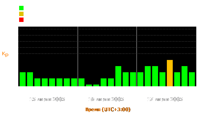 Состояние магнитосферы Земли с 15 по 17 марта 2005 года