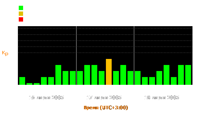 Состояние магнитосферы Земли с 16 по 18 марта 2005 года