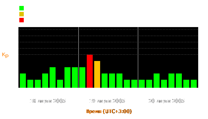 Состояние магнитосферы Земли с 18 по 20 марта 2005 года