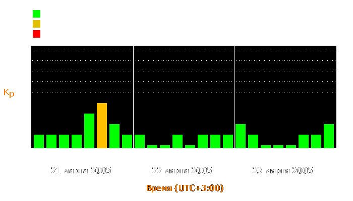 Состояние магнитосферы Земли с 21 по 23 марта 2005 года