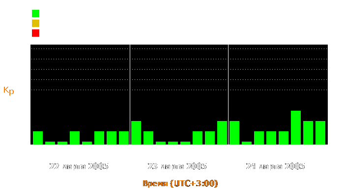 Состояние магнитосферы Земли с 22 по 24 марта 2005 года