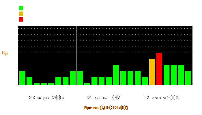 Состояние магнитосферы Земли с 23 по 25 марта 2005 года