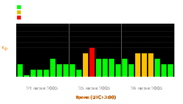 Состояние магнитосферы Земли с 24 по 26 марта 2005 года