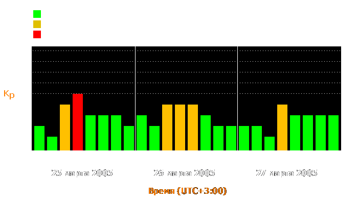 Состояние магнитосферы Земли с 25 по 27 марта 2005 года