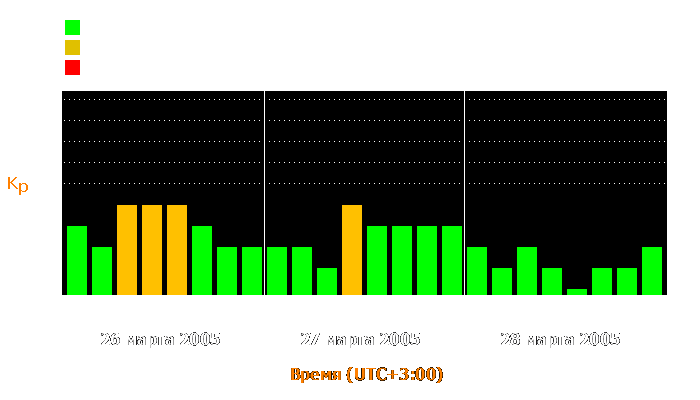 Состояние магнитосферы Земли с 26 по 28 марта 2005 года