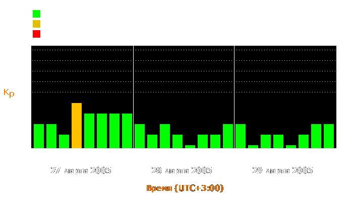 Состояние магнитосферы Земли с 27 по 29 марта 2005 года