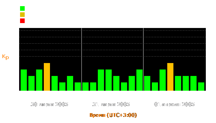 Состояние магнитосферы Земли с 30 марта по 1 апреля 2005 года