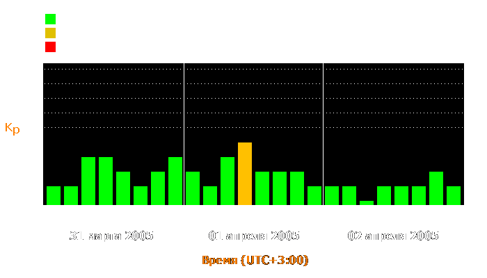 Состояние магнитосферы Земли с 31 марта по 2 апреля 2005 года