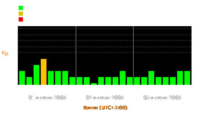 Состояние магнитосферы Земли с 1 по 3 апреля 2005 года