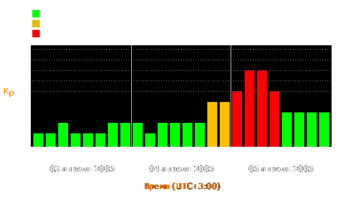 Состояние магнитосферы Земли с 3 по 5 апреля 2005 года