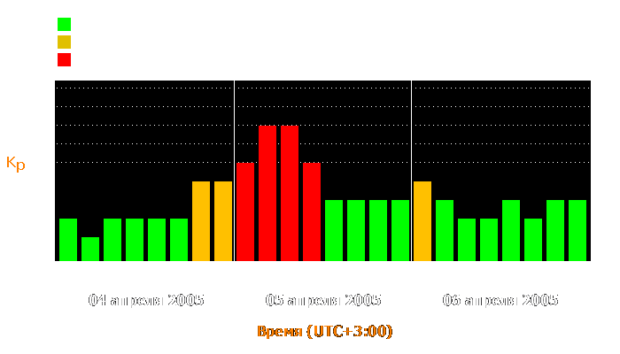 Состояние магнитосферы Земли с 4 по 6 апреля 2005 года