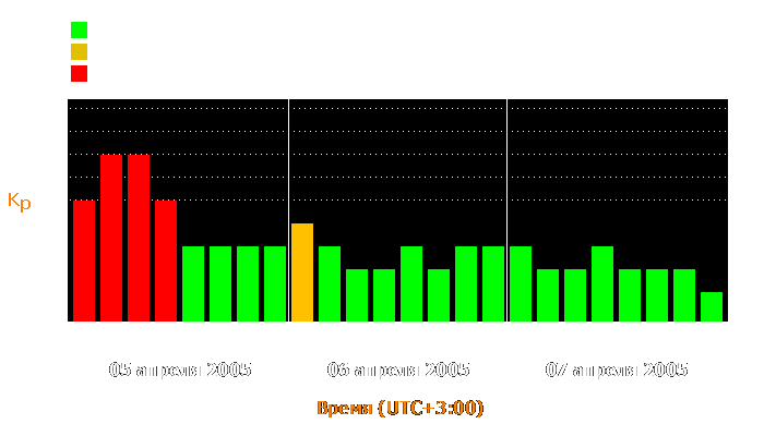 Состояние магнитосферы Земли с 5 по 7 апреля 2005 года