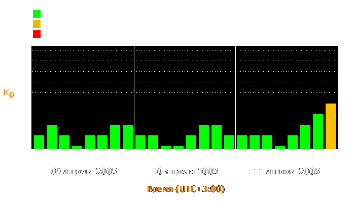 Состояние магнитосферы Земли с 9 по 11 апреля 2005 года