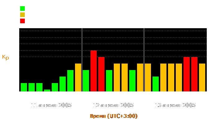 Состояние магнитосферы Земли с 11 по 13 апреля 2005 года